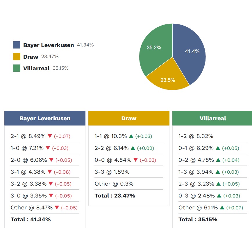 Siêu máy tính dự đoán Leverkusen vs Villarreal, 03h00 ngày 29/01 - Ảnh 5
