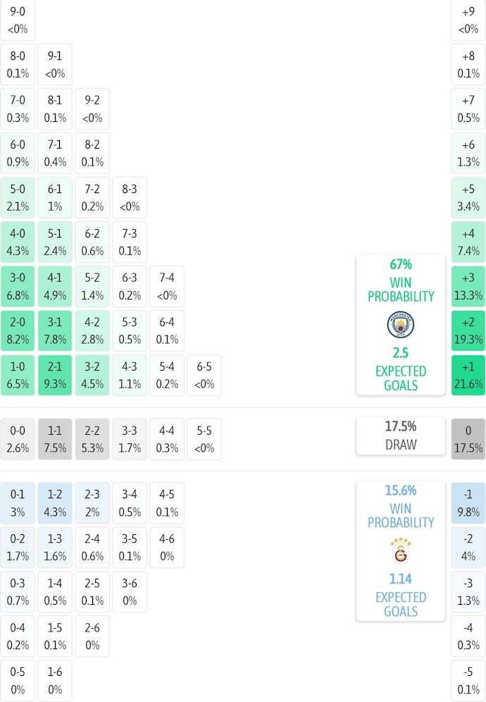 Siêu máy tính dự đoán Man City vs Galatasaray, 3h00 ngày 29/1 - Ảnh 2