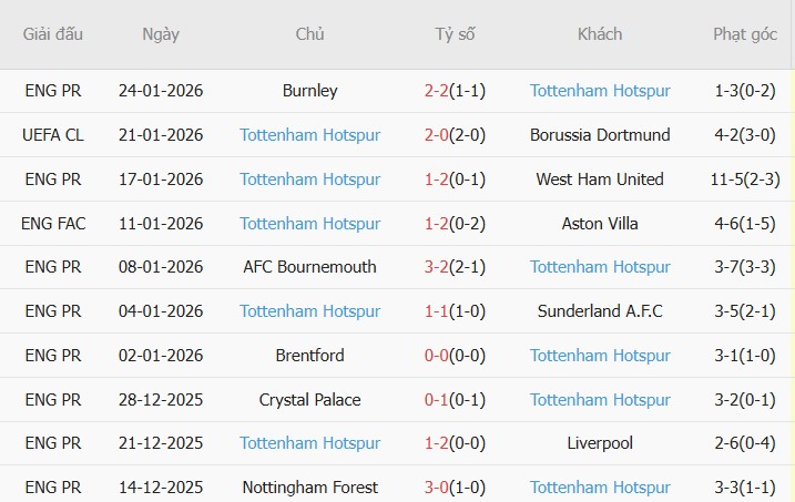 Soi kèo góc Frankfurt vs Tottenham, 03h00 ngày 29/01 - Ảnh 2