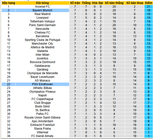 Soi kèo phạt góc PSV Eindhoven vs Bayern Munich - Ảnh 5