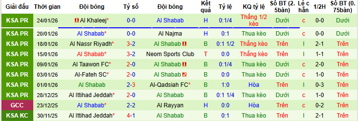 Nhận định, soi kèo Al-Hazem vs Al-Shabab, 00h30 ngày 29/1: Phá dớp đối đầu - Ảnh 3