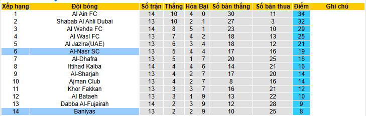 Nhận định, soi kèo Al-Nasr vs Baniyas Club, 23h00 ngày 29/1: Tiếp tục chệch hướng - Ảnh 5
