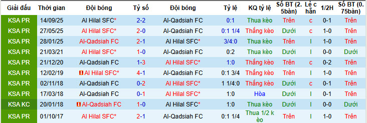 Nhận định, soi kèo Al-Qadsiah vs Al Hilal, 00h30 ngày 29/1: Cản bước đối thủ - Ảnh 4