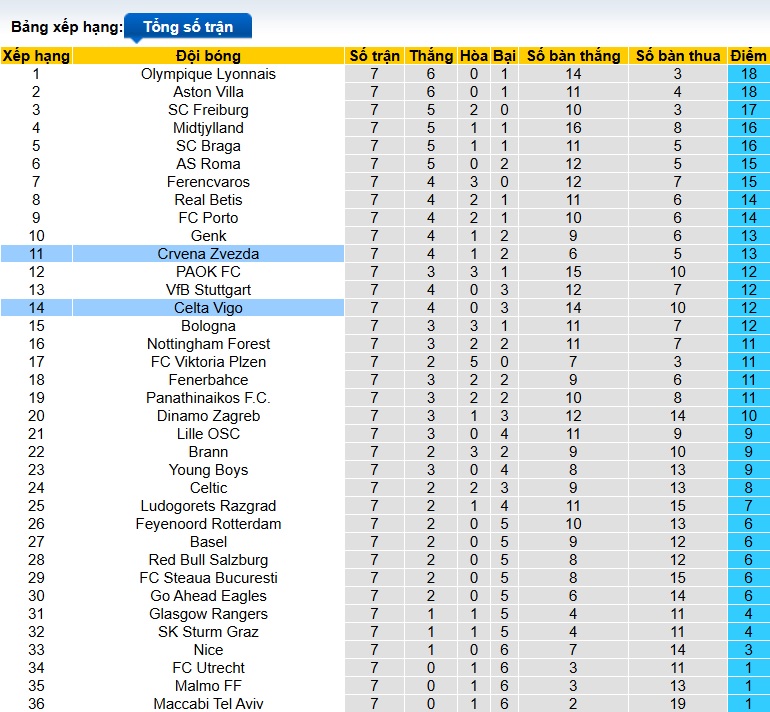 Nhận định, soi kèo Crvena Zvezda vs Celta Vigo, 03h00 ngày 30/01: Ca khúc khải hoàn - Ảnh 1