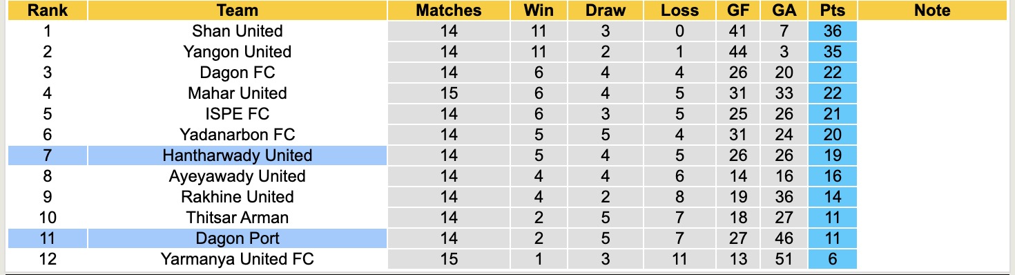 Nhận định, soi kèo Dagon Port vs Hantharwady United, 16h00 ngày 30/1: Nỗi đau kéo dài - Ảnh 1