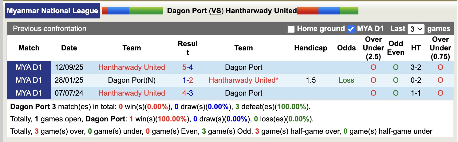 Nhận định, soi kèo Dagon Port vs Hantharwady United, 16h00 ngày 30/1: Nỗi đau kéo dài - Ảnh 2