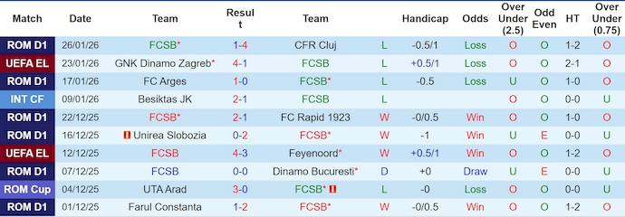 Nhận định, soi kèo FCSB vs Fenerbahce, 3h00 ngày 30/1: Đè bẹp chủ nhà - Ảnh 2