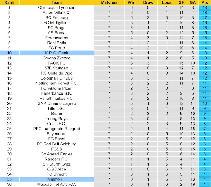 Nhận định, soi kèo Genk vs Malmo, 3h00 ngày 30/1: Hy vọng mong manh - Ảnh 5