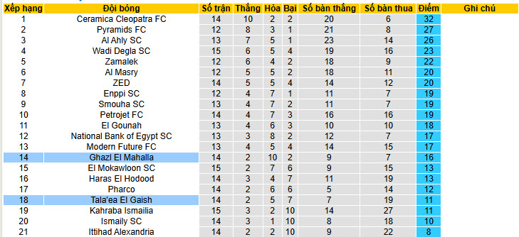 Nhận định, soi kèo Ghazl El Mahalla vs Tala'ea El Gaish, 01h00 ngày 30/1: Khó tin chủ nhà - Ảnh 5