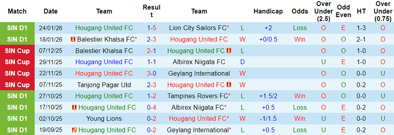 Nhận định, soi kèo Hougang United vs Young Lions, 18h00 ngày 30/1: Khó thắng - Ảnh 1