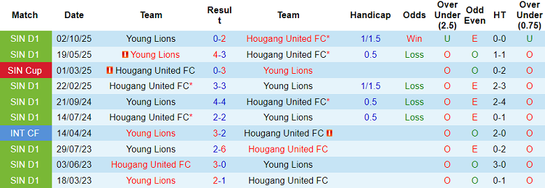 Nhận định, soi kèo Hougang United vs Young Lions, 18h00 ngày 30/1: Khó thắng - Ảnh 3