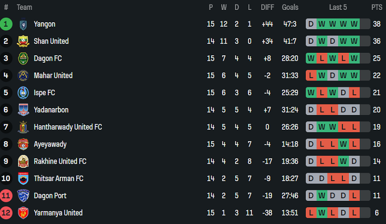 Nhận định, soi kèo ISPE vs Yangon United, 16h30 ngày 30/1: Kết quả dễ đoán - Ảnh 4