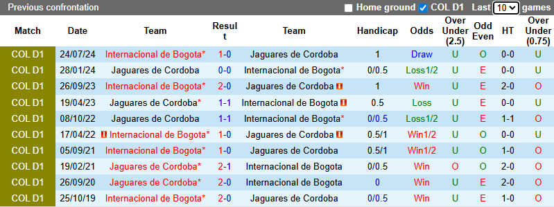 Nhận định, soi kèo Jaguares de Cordoba vs Internacional de Bogota, 6h10 ngày 31/1: Sợ xa nhà - Ảnh 4
