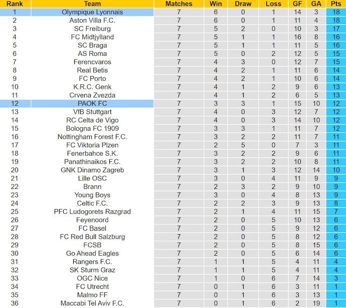 Nhận định, soi kèo Lyon vs PAOK, 3h00 ngày 30/1: Tiếp mạch toàn thắng - Ảnh 5