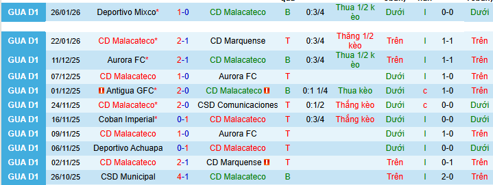 Nhận định, soi kèo Malacateco vs Deportivo Mictlan - Ảnh 1