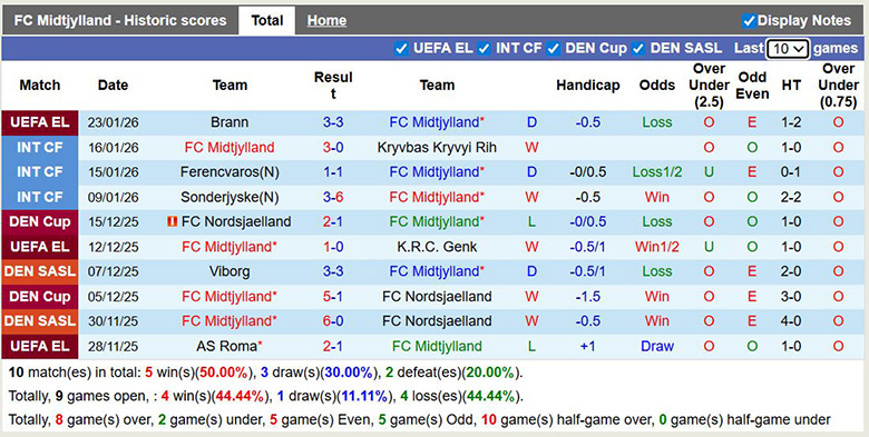 Nhận định, soi kèo Midtjylland vs Dinamo Zagreb, 3h ngày 30/1: Quyết đấu - Ảnh 2