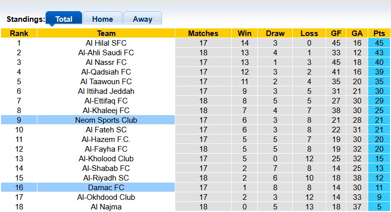 Nhận định, soi kèo Neom Sports vs Damac, 22h50 ngày 30/1: Chặn mạch bết bát - Ảnh 4