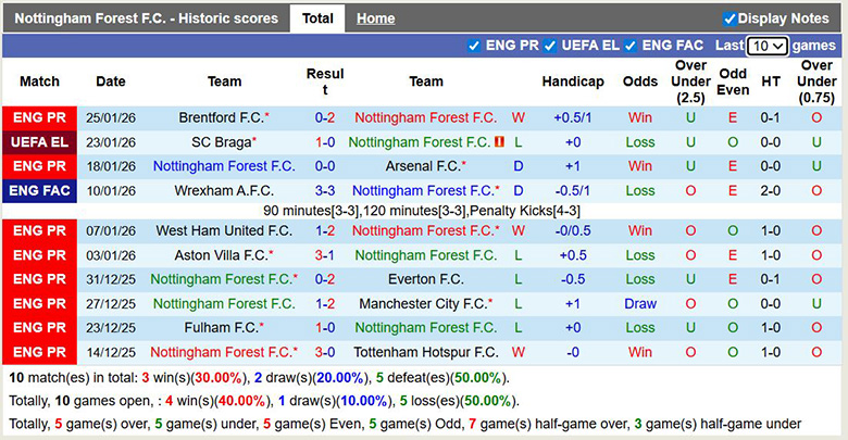Nhận định, soi kèo Nottingham vs Ferencvaros, 3h ngày 30/1: Địa chấn - Ảnh 2