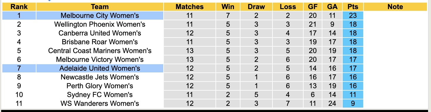 Nhận định, soi kèo Nữ Adelaide United vs Nữ Melbourne City, 12h50 ngày 30/1: Củng cố ngôi đầu - Ảnh 1