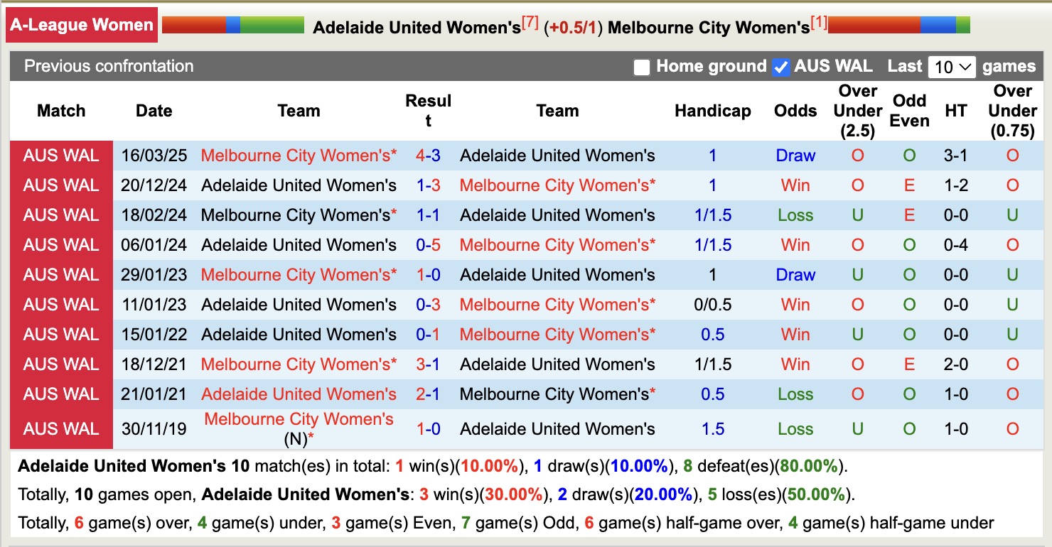 Nhận định, soi kèo Nữ Adelaide United vs Nữ Melbourne City, 12h50 ngày 30/1: Củng cố ngôi đầu - Ảnh 2