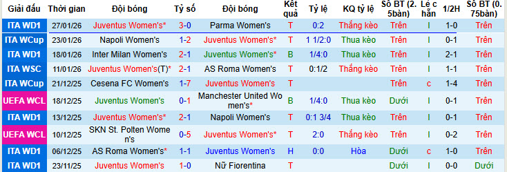 Nhận định, soi kèo Nữ Juventus vs Nữ Napoli, 02h30 ngày 30/1: Không cần vội vàng - Ảnh 2