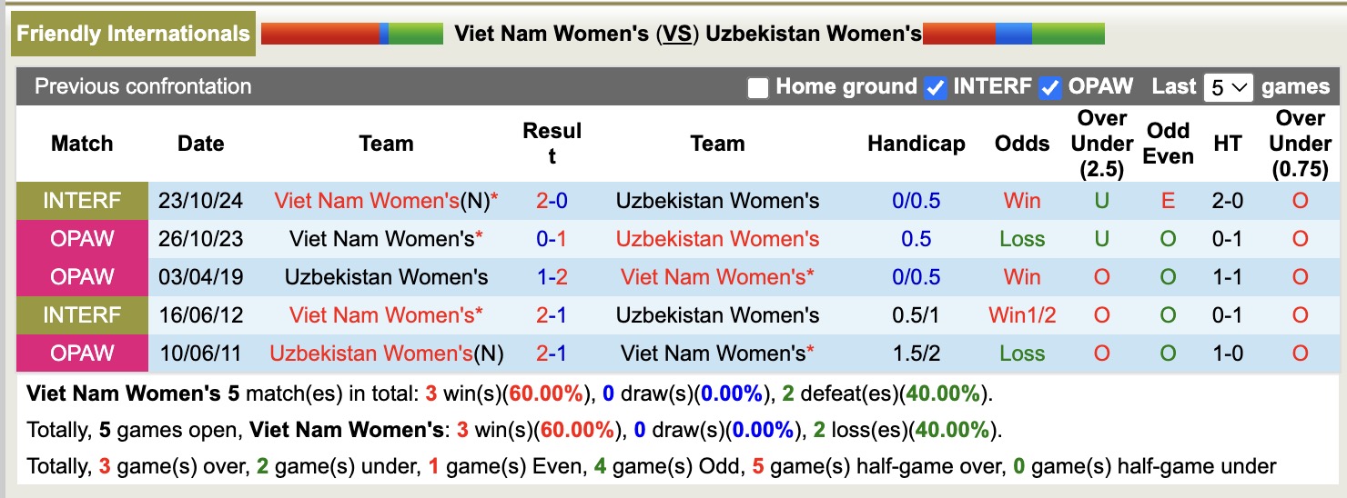 Nhận định, soi kèo Nữ Việt Nam vs Nữ Uzbekistan, 16h00 ngày 30/1: Thêm một lần gieo sầu - Ảnh 1