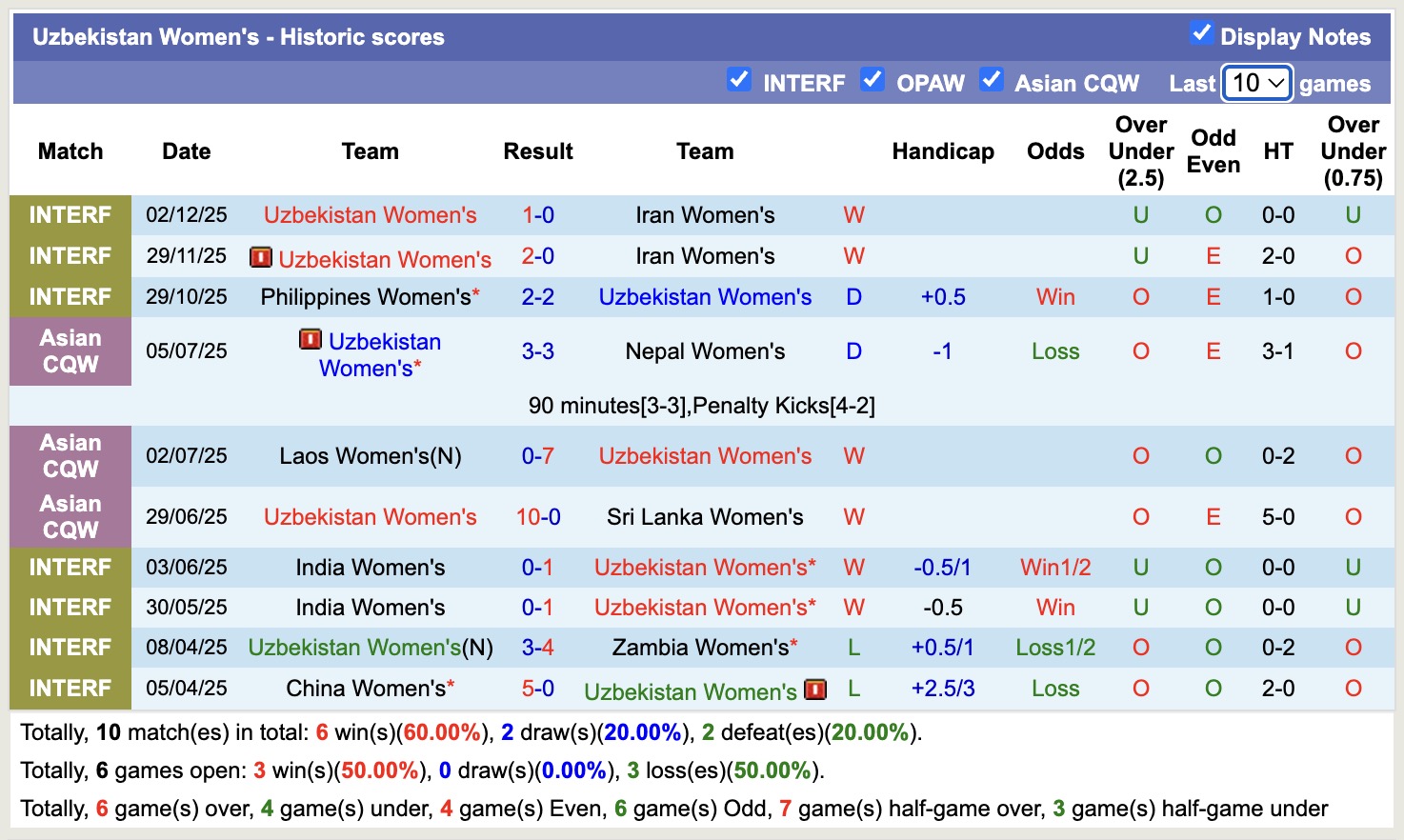 Nhận định, soi kèo Nữ Việt Nam vs Nữ Uzbekistan, 16h00 ngày 30/1: Thêm một lần gieo sầu - Ảnh 2