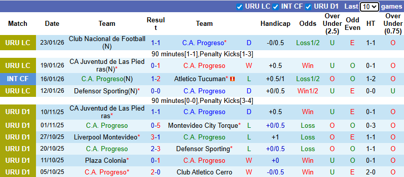 Nhận định, soi kèo Progreso vs Boston River, 6h00 ngày 31/1: Dễ hòa - Ảnh 1