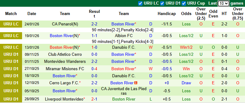 Nhận định, soi kèo Progreso vs Boston River, 6h00 ngày 31/1: Dễ hòa - Ảnh 2