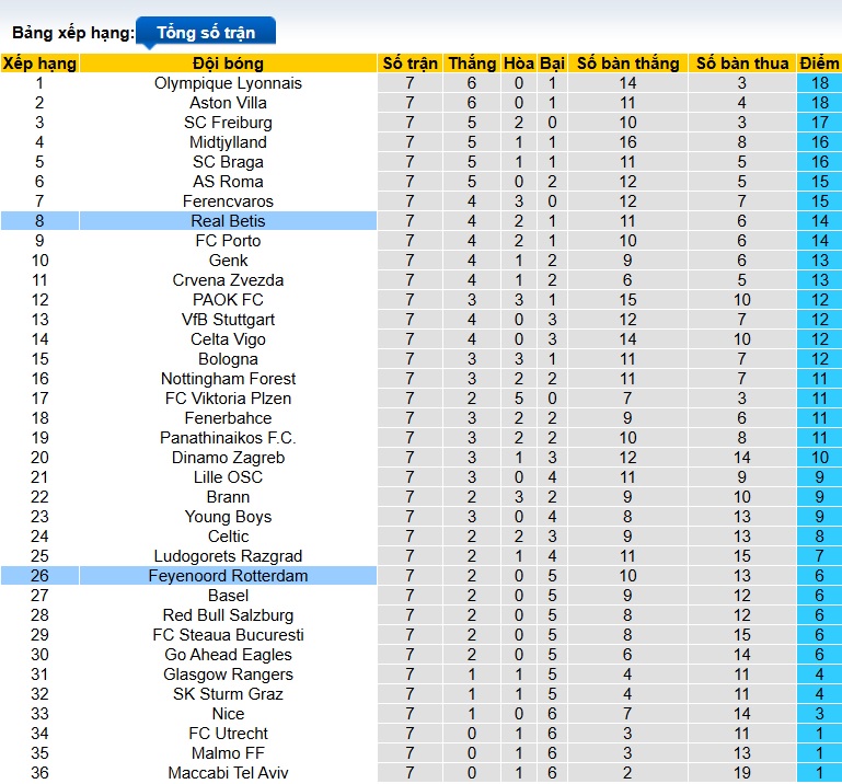 Nhận định, soi kèo Real Betis vs Feyenoord, 03h00 ngày 30/01: Bệ phóng sân nhà - Ảnh 1