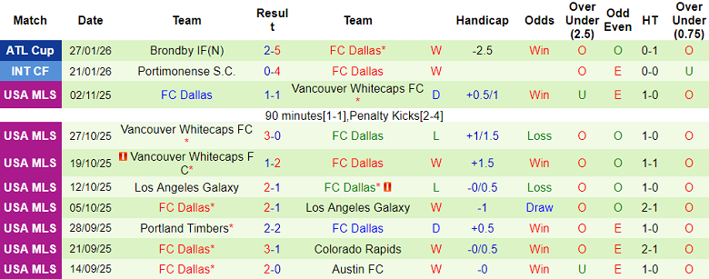 Nhận định, soi kèo Real Salt Lake vs Dallas, 18h00 ngày 30/1: Khó tin cửa trên - Ảnh 2