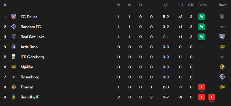 Nhận định, soi kèo Real Salt Lake vs Dallas, 18h00 ngày 30/1: Khó tin cửa trên - Ảnh 4