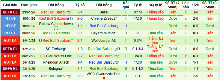 Siêu máy tính dự đoán Aston Villa vs Salzburg, 03h00 ngày 30/1 - Ảnh 3