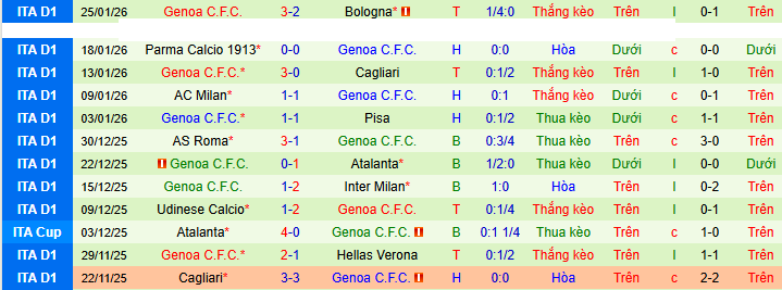 Siêu máy tính dự đoán Lazio vs Genoa - Ảnh 3