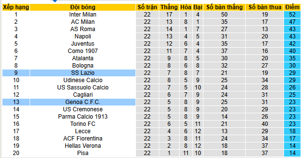 Siêu máy tính dự đoán Lazio vs Genoa - Ảnh 5