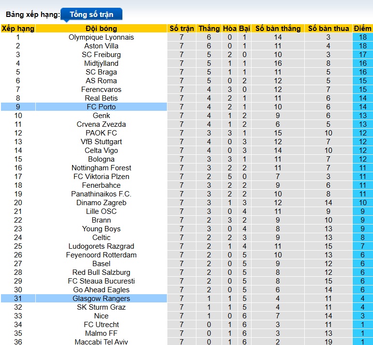 Siêu máy tính dự đoán Porto vs Rangers, 03h00 ngày 30/01 - Ảnh 1