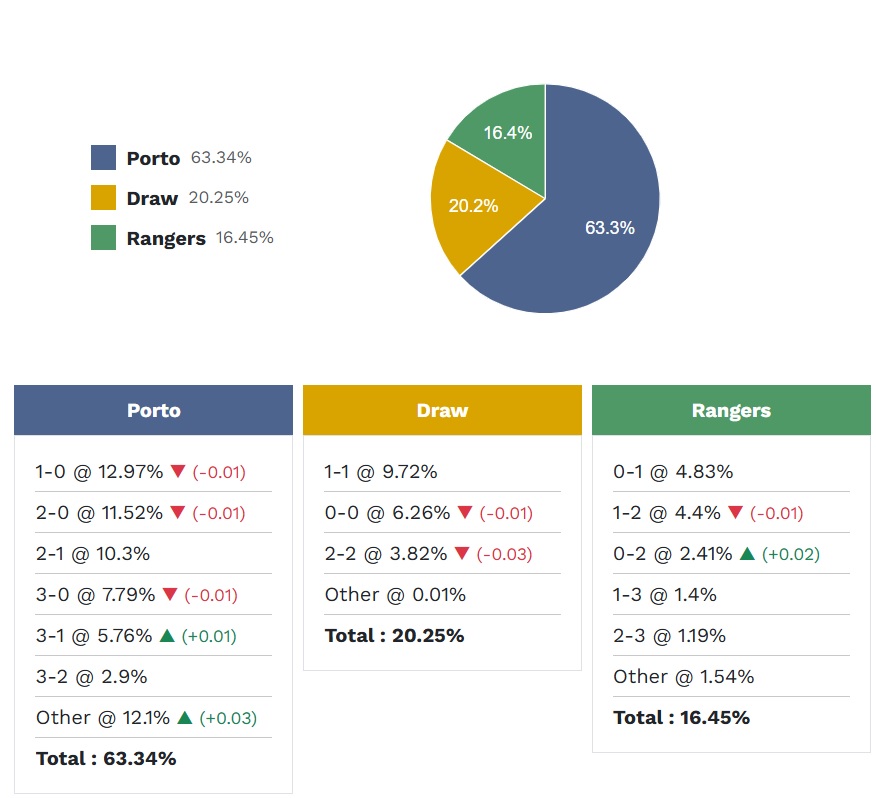 Siêu máy tính dự đoán Porto vs Rangers, 03h00 ngày 30/01 - Ảnh 5