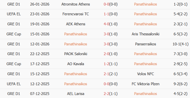 Soi kèo góc Panathinaikos vs AS Roma, 03h00 ngày 30/01 - Ảnh 1
