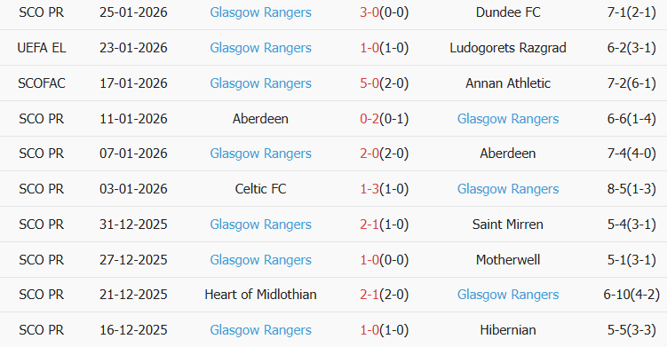Soi kèo góc Porto vs Rangers, 03h00 ngày 30/01 - Ảnh 2