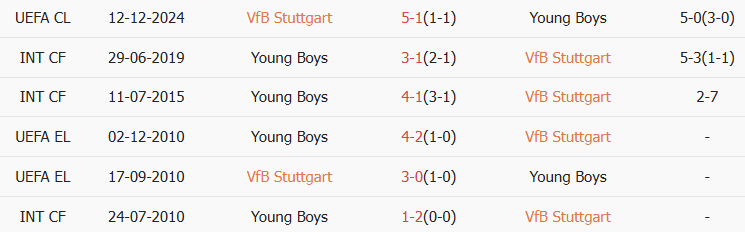 Soi kèo góc Stuttgart vs Young Boys, 03h00 ngày 30/01 - Ảnh 3