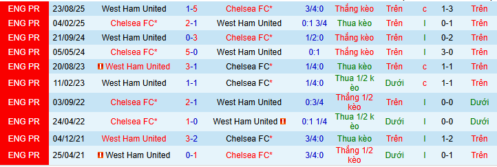 Chuy&ecirc;n gia dự đo&aacute;n trận Chelsea vs West Ham - Ảnh 4