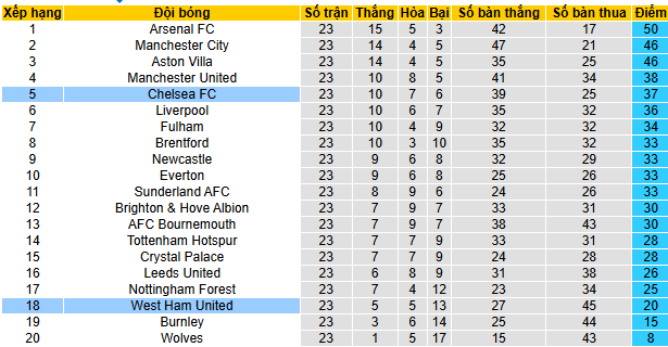 Chuy&ecirc;n gia dự đo&aacute;n trận Chelsea vs West Ham - Ảnh 5