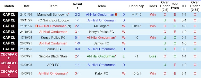 Nhận định, soi kèo Al-Hilal Omdurman vs Mamelodi Sundowns, 2h00 ngày 31/1: Cuộc chiến ngôi đầu - Ảnh 2