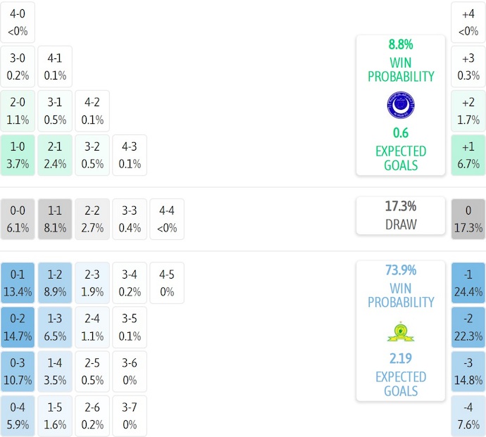 Nhận định, soi kèo Al-Hilal Omdurman vs Mamelodi Sundowns, 2h00 ngày 31/1: Cuộc chiến ngôi đầu - Ảnh 8