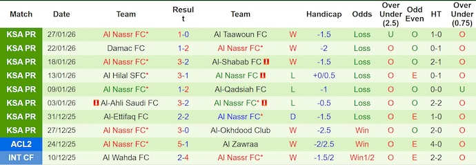 Nhận định, soi kèo Al-Kholood vs Al Nassr, 0h30 ngày 31/1: Không dễ - Ảnh 3