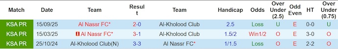 Nhận định, soi kèo Al-Kholood vs Al Nassr, 0h30 ngày 31/1: Không dễ - Ảnh 4