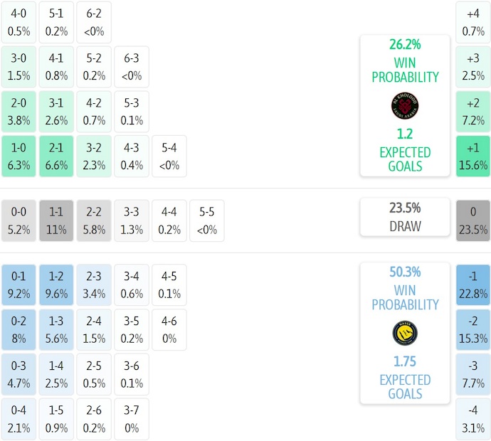 Nhận định, soi kèo Al-Kholood vs Al Nassr, 0h30 ngày 31/1: Không dễ - Ảnh 8