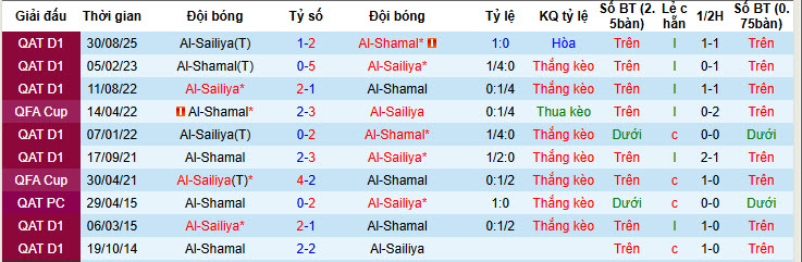 Nhận định, soi kèo Al-Shamal vs Al-Sailiya, 21h45 ngày 30/1: Bộ mặt thất thường - Ảnh 4