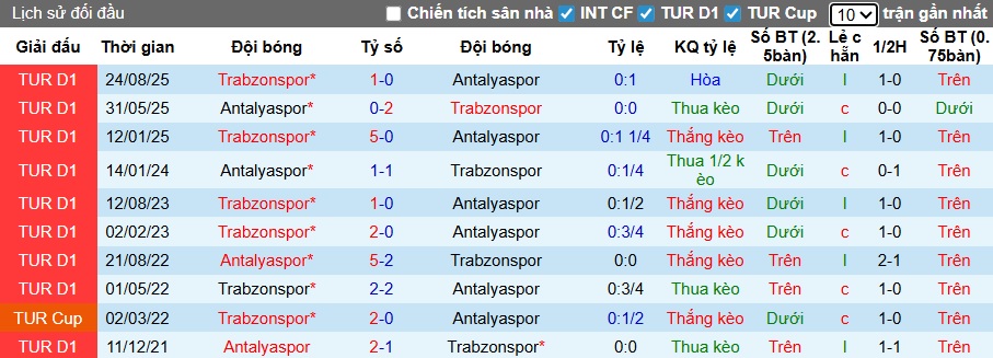 Nhận định, soi kèo Antalyaspor vs Trabzonspor, 00h00 ngày 31/01: Thắng vì vị trí thứ 2 - Ảnh 2