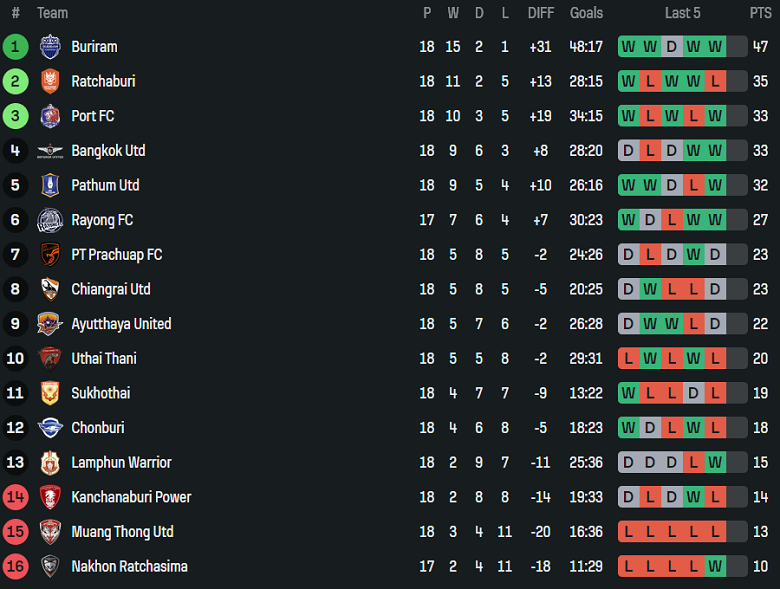 Nhận định, soi kèo BG Pathum United vs Chiangrai United, 18h00 ngày 31/1: Thắng tiếp - Ảnh 4